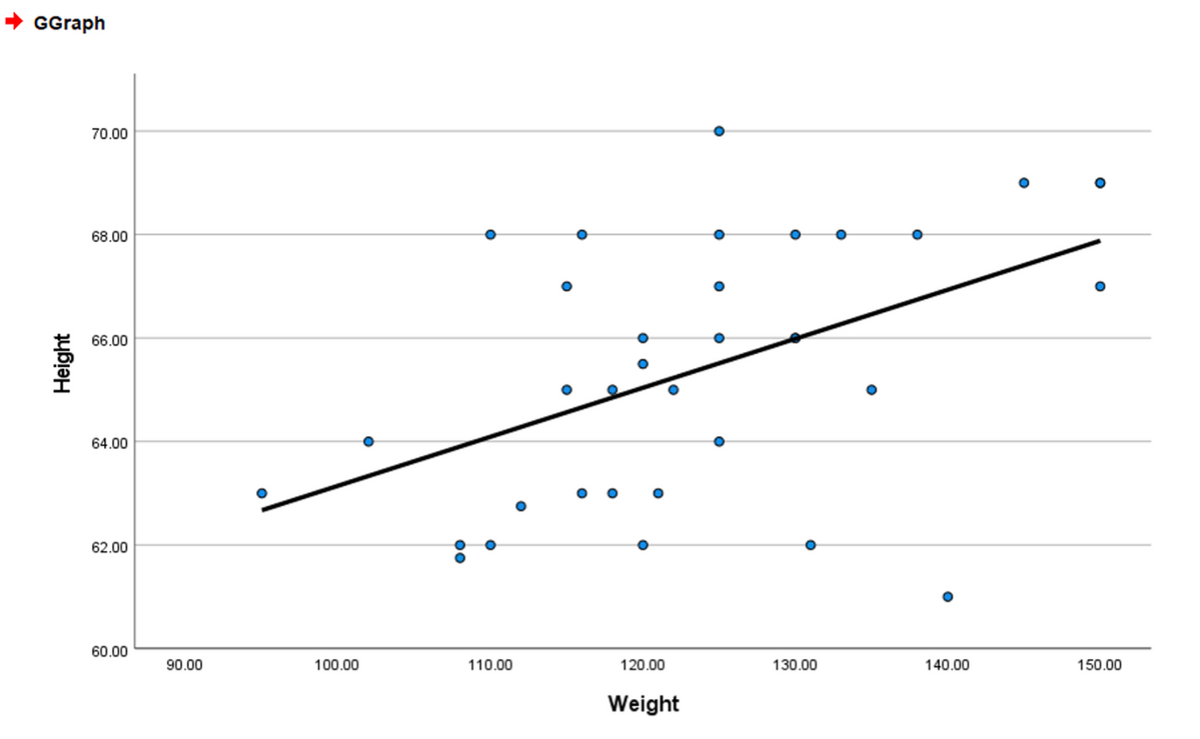 GGraph
70.00
68.00
66.00
64.00
62.00
60.00
90.00
100.00
110.00
120.00
130.00
140.00
150.00
Weight
Height
