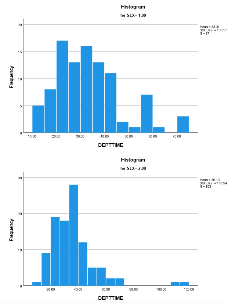 Histogram
for SEX= 1.00
20
Mean = 33.31
Std. Dev. = 13.617
N= 97
15
10
5
10.00
20.00
30.00
40.00
50.00
60.00
70.00
DEPTTIΜΕ
Histogram
for SEX= 2.00
30
Mean = 36.13
Std. Dev. = 16.094
N= 103
10
20.00
40.00
60.00
80.00
100.00
120.00
DEPTTIΕ
Frequency
Frequency
