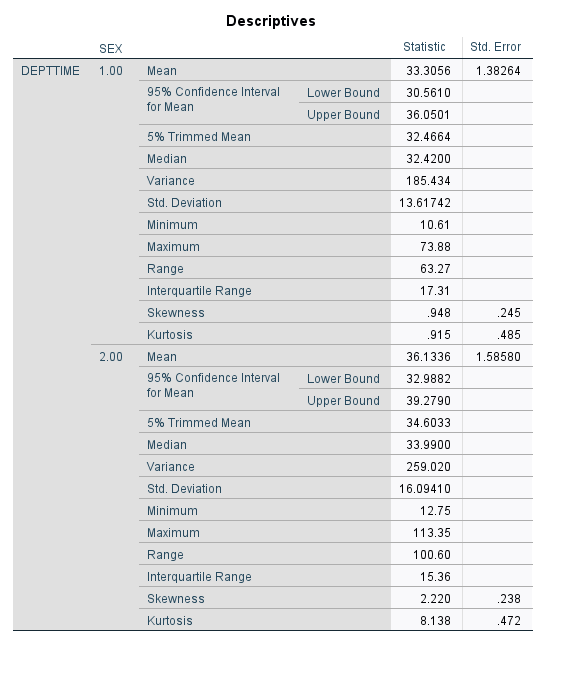 Descriptives
SEX
Statistic
Std. Error
DEPTTIMΕ
1.00
Mean
33.3056
1.38264
95% Confidence Interval
Lower Bound
30.5610
for Mean
Upper Bound
36.0501
5% Trimmed Mean
32.4664
Median
32.4200
Variance
185.434
Std. Deviation
13.61742
Minimum
10.61
Maximum
73.88
Range
63.27
Interquartile Range
17.31
Skewness
.948
.245
Kurtosis
.915
.485
2.00
Mean
36.1336
1.58580
95% Confidence Interval
Lower Bound
32.9882
for Mean
Upper Bound
39.2790
5% Trimmed Mean
34.6033
Median
33.9900
Variance
259.020
Std. Deviation
16.09410
Minimum
12.75
Мaximum
113.35
Range
100.60
Interquartile Range
15.36
Skewness
2.220
.238
Kurtosis
8.138
472
