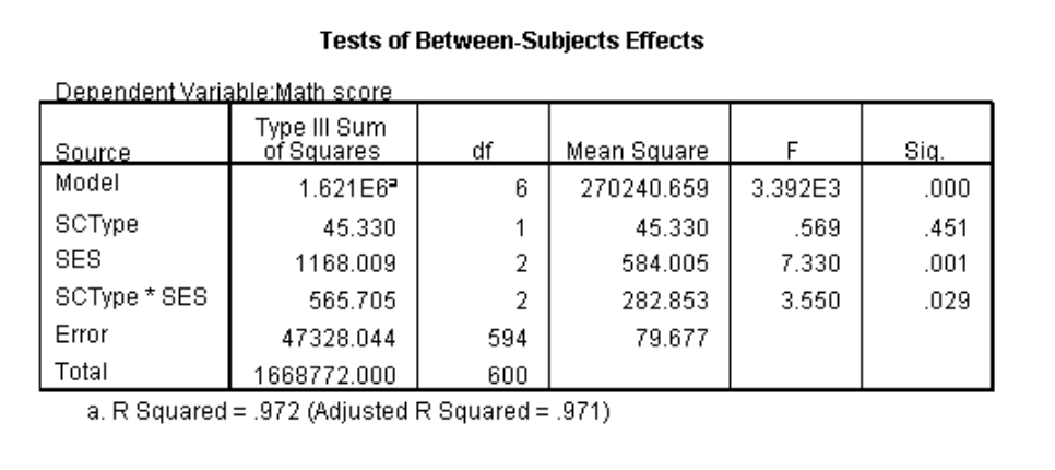 Tests of Between-Subjects Effects
Denendent Variable:Math score
Type III Sum
of Squares
Source
df
Mean Square
Sig.
Model
1.621E6"
6
270240.659
3.392E3
.000
SCType
45.330
1
45.330
.569
.451
SES
1168.009
2
584.005
7.330
.001
SCType * SES
565.705
2
282.853
3.550
.029
Error
47328.044
594
79.677
Total
1668772.000
600
a. R Squared = .972 (Adjusted R Squared = .971)
