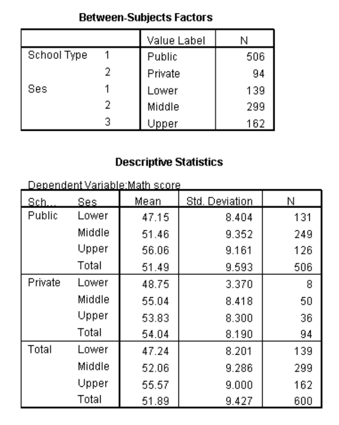 Between-Subjects Factors
Value Label
School Type
1
Public
506
2
Private
94
Ses
1
Lower
139
2
Middle
299
3
Upper
162
Descriptive Statistics
Denendent Variable:Math score
Mean
Std. Deviation
Sch...
Public
Ses
Lower
47.15
8.404
131
Middle
51.46
9.352
249
Upper
56.06
9.161
126
Total
51.49
9.593
506
Private
Lower
48.75
3.370
8
Middle
55.04
8.418
50
Upper
53.83
8.300
36
Total
54.04
8.190
94
Total
Lower
47.24
8.201
139
Middle
52.06
9.286
299
Upper
55.57
9.000
162
Total
51.89
9.427
600
