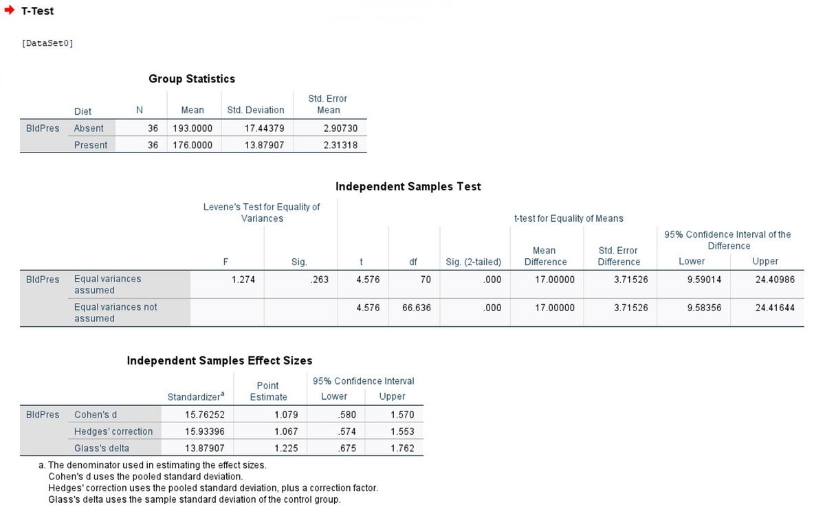 Т-Test
[DataSet0]
Group Statistics
Std. Error
Diet
Mean
Std. Deviation
Mean
BldPres
Absent
36
193.0000
17.44379
2.90730
Present
36
176.0000
13.87907
2.31318
Independent Samples Test
Levene's Test for Equality of
Variances
t-test for Equality of Means
95% Confidence Interval of the
Difference
Mean
Std. Error
F
Sig.
df
Sig. (2-tailed)
Difference
Difference
Lower
Upper
BldPres
Equal variances
1.274
.263
4.576
70
.000
17.00000
3.71526
9.59014
24.40986
assumed
Equal variances not
4.576
66.636
.000
17.00000
3.71526
9.58356
24.41644
assumed
Independent Samples Effect Sizes
95% Confidence Interval
Point
Standardizer
Estimate
Lower
Upper
BldPres
Cohen's d
15.76252
1.079
.580
1.570
Hedges' correction
15.93396
1.067
.574
1.553
Glass's delta
13.87907
1.225
.675
1.762
a. The denominator used in estimating the effect sizes.
Cohen's d uses the pooled standard deviation.
Hedges' correction uses the pooled standard deviation, plus a correction factor.
Glass's delta uses the sample standard deviation of the control group.
