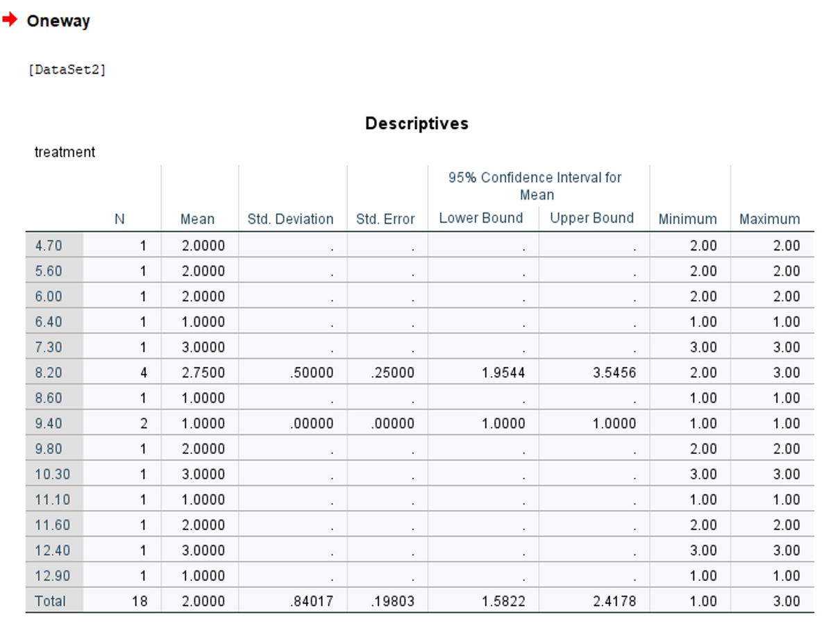 Oneway
[DataSet2]
Descriptives
treatment
95% Confidence Interval for
Mean
Mean
Std. Deviation
Std. Error
Lower Bound
Upper Bound
Minimum
Maximum
4.70
1
2.0000
2.00
2.00
5.60
2.0000
2.00
2.00
6.00
1
2.0000
2.00
2.00
6.40
1
1.0000
1.00
1.00
7.30
1
3.0000
3.00
3.00
8.20
4
2.7500
.50000
.25000
1.9544
3.5456
2.00
3.00
8.60
1
1.0000
1.00
1.00
9.40
2
1.0000
.00000
.00000
1.0000
1.0000
1.00
1.00
9.80
1
2.0000
2.00
2.00
10.30
1
3.0000
3.00
3.00
11.10
1
1.0000
1.00
1.00
11.60
1
2.0000
2.00
2.00
12.40
1
3.0000
3.00
3.00
12.90
1
1.0000
1.00
1.00
Total
18
2.0000
.84017
.19803
1.5822
2.4178
1.00
3.00
