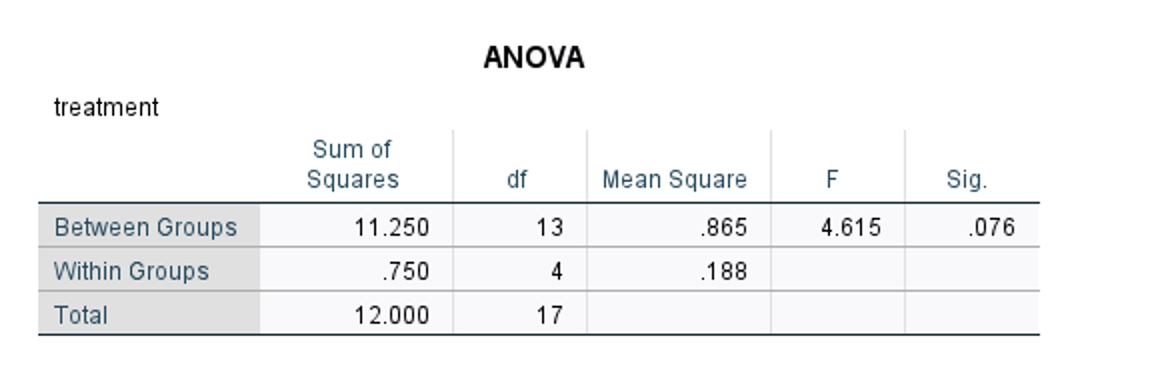 ANOVA
treatment
Sum of
Squares
df
Mean Square
F
Sig.
Between Groups
11.250
13
.865
4.615
.076
Within Groups
.750
4
.188
Total
12.000
17
