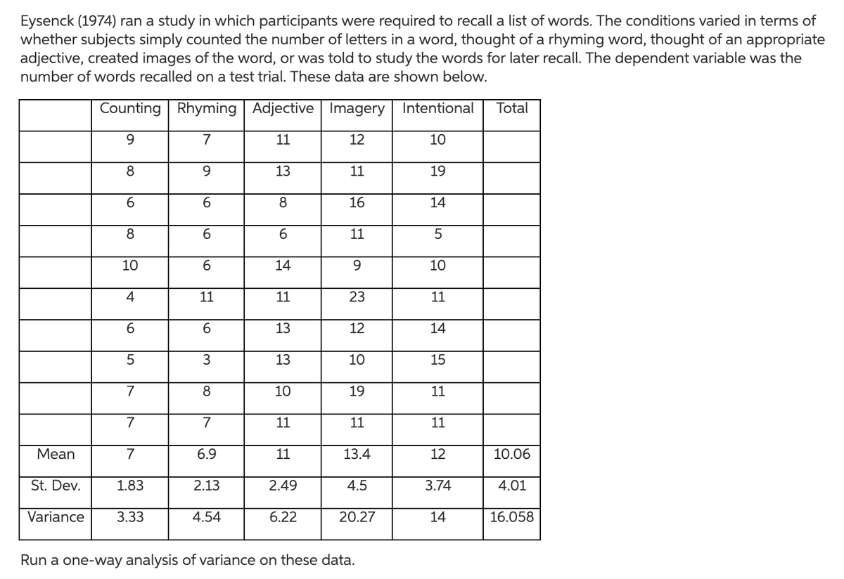 Eysenck (1974) ran a study in which participants were required to recall a list of words. The conditions varied in terms of
whether subjects simply counted the number of letters in a word, thought of a rhyming word, thought of an appropriate
adjective, created images of the word, or was told to study the words for later recall. The dependent variable was the
number of words recalled on a test trial. These data are shown below.
Counting Rhyming Adjective Imagery
Intentional
Total
9
7
11
12
10
8
9.
13
11
19
8
16
14
8
6.
6.
11
10
6.
14
9.
10
4
11
11
23
11
6
6.
13
12
14
13
10
15
7
8
10
19
11
7
7
11
11
11
Мean
7
6.9
11
13.4
12
10.06
St. Dev.
1.83
2.13
2.49
4.5
3.74
4.01
Variance
3.33
4.54
6.22
20.27
14
16.058
Run a one-way analysis of variance on these data.
