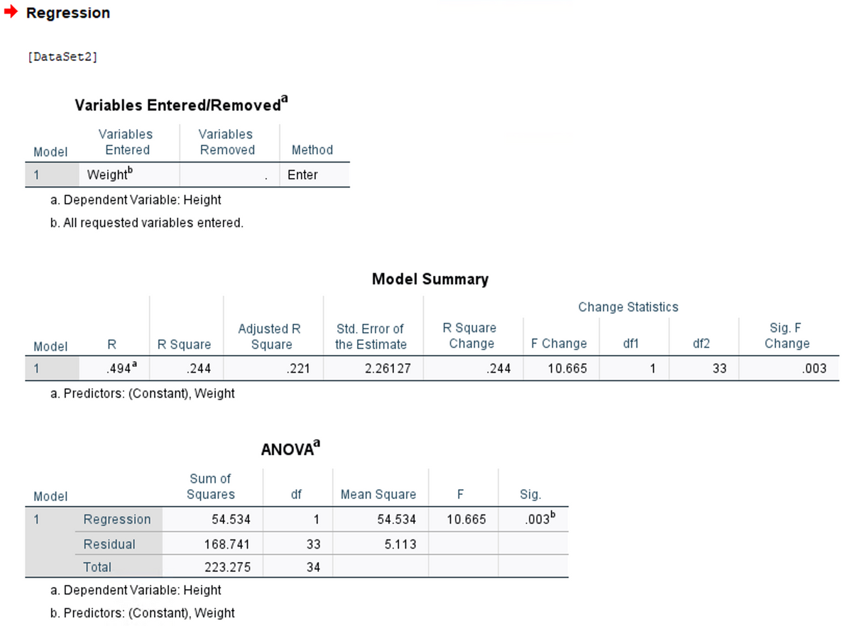 Regression
[DataSet2]
Variables Entered/Removed
Variables
Variables
Model
Entered
Removed
Method
Weight
1
Enter
a. Dependent Variable: Height
b. All requested variables entered.
Model Summary
Change Statistics
Adjusted R
Square
R Square
Change
Sig. F
Change
Std. Error of
Model
R Square
the Estimate
F Change
df1
df2
1
.494a
.244
.221
2.26127
.244
10.665
1
33
.003
a. Predictors: (Constant), Weight
ANOVA
Sum of
Model
Squares
df
Mean Square
F
Sig.
1
Regression
54.534
1
54.534
10.665
.003b
Residual
168.741
33
5.113
Total
223.275
34
a. Dependent Variable: Height
b. Predictors: (Constant), Weight
