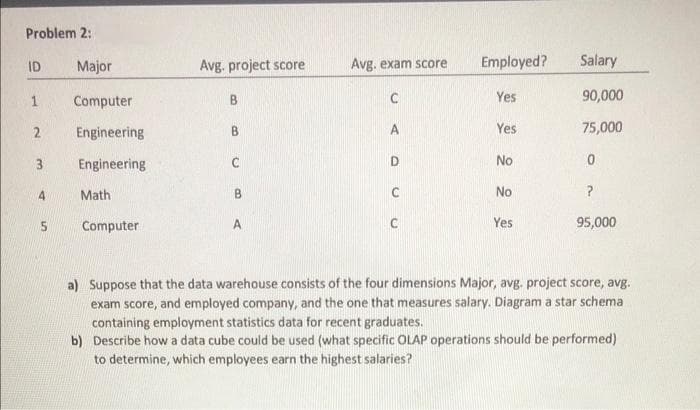 Problem 2:
ID
Major
Avg. project score
Avg. exam score
Employed?
Salary
Computer
B.
C
Yes
90,000
2
Engineering
Yes
75,000
Engineering
D
No
Math
B.
No
Computer
Yes
95,000
a) Suppose that the data warehouse consists of the four dimensions Major, avg. project score, avg.
exam score, and employed company, and the one that measures salary. Diagram a star schema
containing employment statistics data for recent graduates.
b) Describe how a data cube could be used (what specific OLAP operations should be performed)
to determine, which employees earn the highest salaries?
