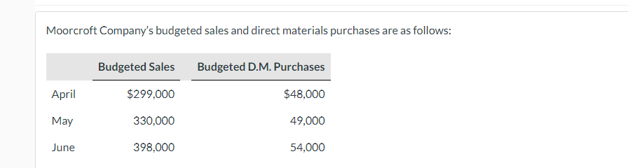 Moorcroft Company's budgeted sales and direct materials purchases are as follows:
Budgeted Sales Budgeted D.M. Purchases
April
$299,000
$48,000
May
330,000
49,000
June
398,000
54,000