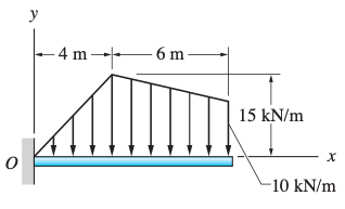 y
– 4 m--
-6 m
15 kN/m
10 kN/m
