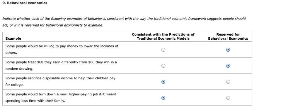 9. Behavioral economics
Indicate whether each of the following examples of behavior is consistent with the way the traditional economic framework suggests people should
act, or if it is reserved for behavioral economists to examine.
Example
Some people would be willing to pay money to lower the incomes of
others.
Some people treat $60 they earn differently from $60 they win in a
random drawing.
Some people sacrifice disposable income to help their children pay
for college.
Some people would turn down a new, higher-paying job if it meant
spending less time with their family.
Consistent with the Predictions of
Traditional Economic Models
Reserved for
Behavioral Economics