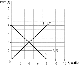 Price (S)
12-
10-
8
6
4-
2
0
2
4
6
S=MC
D
8
EMB
10
12 Quantity