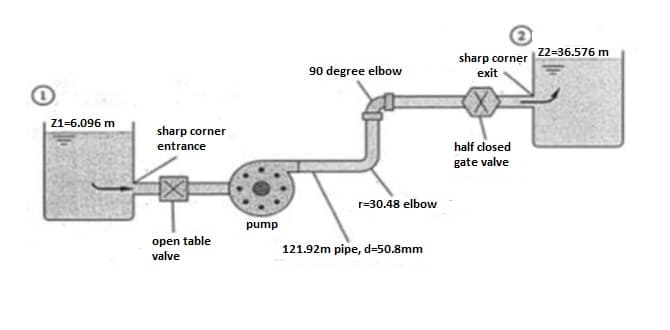 sharp corner 22=36.576 m
exit
90 degree elbow
Z1-6.096 m
sharp corner
entrance
half closed
gate valve
r=30.48 elbow
pump
open table
valve
121.92m pipe, d-50.8mm
