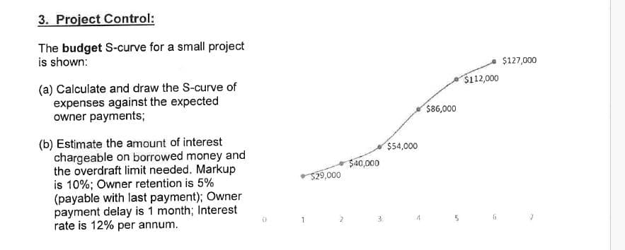 3. Project Control:
The budget S-curve for a small project
is shown:
(a) Calculate and draw the S-curve of
expenses against the expected
owner payments;
(b) Estimate the amount of interest
chargeable on borrowed money and
the overdraft limit needed. Markup
is 10%; Owner retention is 5%
(payable with last payment); Owner
payment delay is 1 month; Interest
rate is 12% per annum.
$54,000
$40,000
$29,000
$86,000
$127,000
$112,000