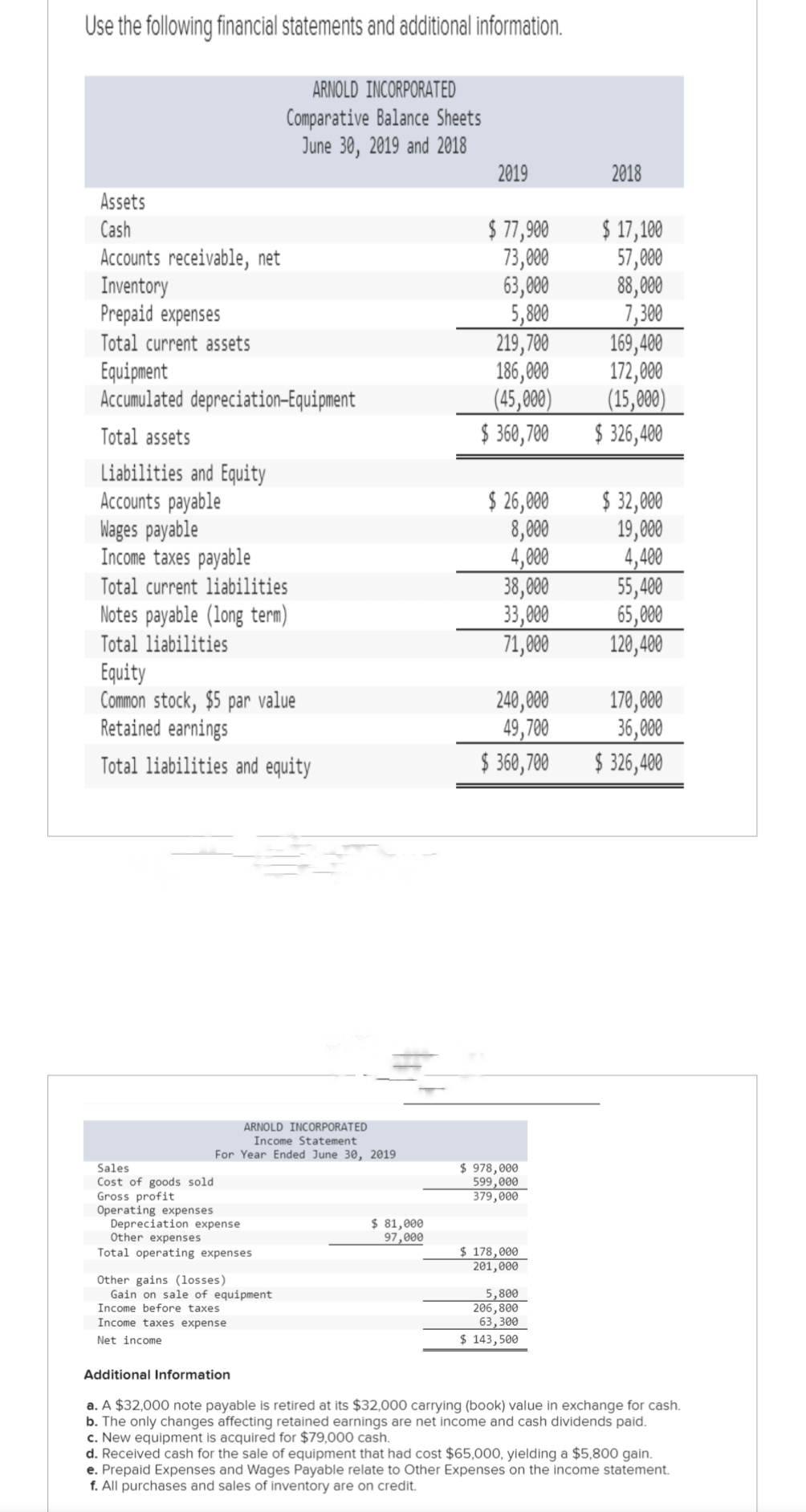 Use the following financial statements and additional information.
ARNOLD INCORPORATED
Comparative Balance Sheets
June 30, 2019 and 2018
Assets
Cash
Accounts receivable, net
Inventory
Prepaid expenses
Total current assets
Equipment
Accumulated depreciation-Equipment
Total assets
Liabilities and Equity
Accounts payable
Wages payable
Income taxes payable
Total current liabilities
Notes payable (long term)
Total liabilities
Equity
Common stock, $5 par value
Retained earnings
Total liabilities and equity
ARNOLD INCORPORATED
Income Statement
For Year Ended June 30, 2019
Sales
Cost of goods sold
Gross profit
Operating expenses
Depreciation expense
Other expenses
Total operating expenses
Other gains (losses)
Gain on sale of equipment
Income before taxes
Income taxes expense
Net income
$ 81,000
97,000
2019
$ 77,900
73,000
63,000
5,800
219,700
186,000
(45,000)
$360,700
$ 26,000
8,000
4,000
38,000
33,000
71,000
240,000
49,700
$360,700
$ 978,000
599,000
379,000
$ 178,000
201,000
5,800
206,800
63,300
$ 143,500
2018
$ 17,100
57,000
88,000
7,300
169,400
172,000
(15,000)
$326,400
$ 32,000
19,000
4,400
55,400
65,000
120,400
170,000
36,000
$326,400
Additional Information
a. A $32,000 note payable is retired at its $32,000 carrying (book) value in exchange for cash.
b. The only changes affecting retained earnings are net income and cash dividends paid.
c. New equipment is acquired for $79,000 cash.
d. Received cash for the sale of equipment that had cost $65,000, yielding a $5,800 gain.
e. Prepaid Expenses and Wages Payable relate to Other Expenses on the income statement.
f. All purchases and sales of inventory are on credit.