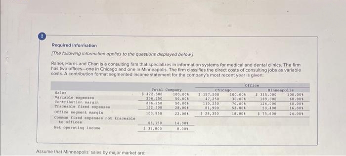 Required information
[The following information applies to the questions displayed below]
Raner, Harris and Chan is a consulting firm that specializes in information systems for medical and dental clinics. The firm
has two offices-one in Chicago and one in Minneapolis. The firm classifies the direct costs of consulting jobs as variable
costs. A contribution format segmented income statement for the company's most recent year is given:
Sales
Variable expenses
Contribution margin
Traceable fixed expenses
office segment margin
Common fixed expenses not traceable
to offices
Net operating Income
Total Company
$472,500
236,250
236,250
132,300
103,950
46,150
$ 37,000
Assume that Minneapolis' sales by major market are:
100.00%
50.00%
50.00%
28.00
22.001
14.00%
8.00%
Chicago.
$ 157,500
47,250
110,250
$1,900
$ 28,350
office
100.00%
30.00%
70.00%
52.00
18.00%
Minneapolis
$315,000
199,000
126,000
50,400
$75,600
100.00%
60.00%
40.00%
16.00%
24.00%