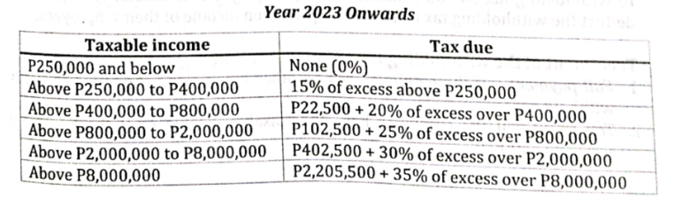 mora to ortion no Year 2023 Onwards xmbone
Taxable income
Tax due
P250,000 and below
Above P250,000 to P400,000
Above P400,000 to P800,000
Above P800,000 to P2,000,000
Above P2,000,000 to P8,000,000
Above P8,000,000
None (0%)
15% of excess above P250,000
P22,500+20% of excess over P400,000
P102,500+ 25% of excess over P800,000
P402,500+30% of excess over P2,000,000
P2,205,500+ 35% of excess over P8,000,000