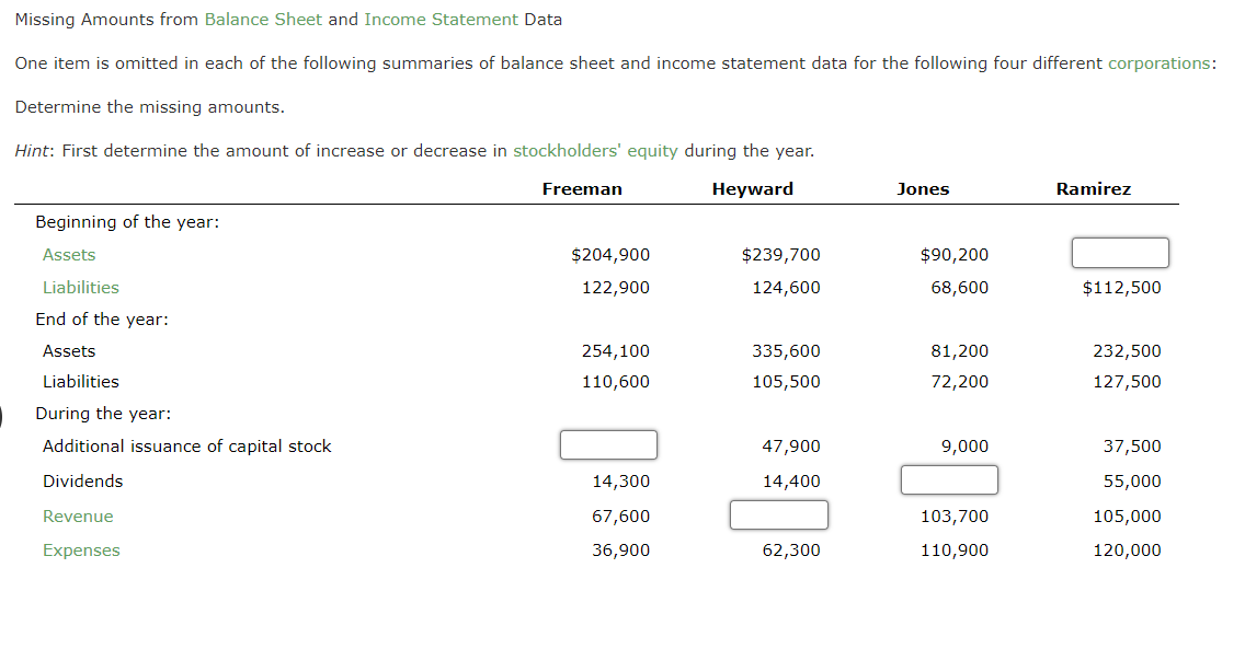 Missing Amounts from Balance Sheet and Income Statement Data
One item is omitted in each of the following summaries of balance sheet and income statement data for the following four different corporations:
Determine the missing amounts.
Hint: First determine the amount of increase or decrease in stockholders' equity during the year.
Heyward
Beginning of the year:
Assets
Liabilities
End of the year:
Assets
Liabilities
During the year:
Additional issuance of capital stock
Dividends
Revenue
Expenses
Freeman
$204,900
122,900
254,100
110,600
14,300
67,600
36,900
$239,700
124,600
335,600
105,500
47,900
14,400
62,300
Jones
$90,200
68,600
81,200
72,200
9,000
103,700
110,900
Ramirez
$112,500
232,500
127,500
37,500
55,000
105,000
120,000