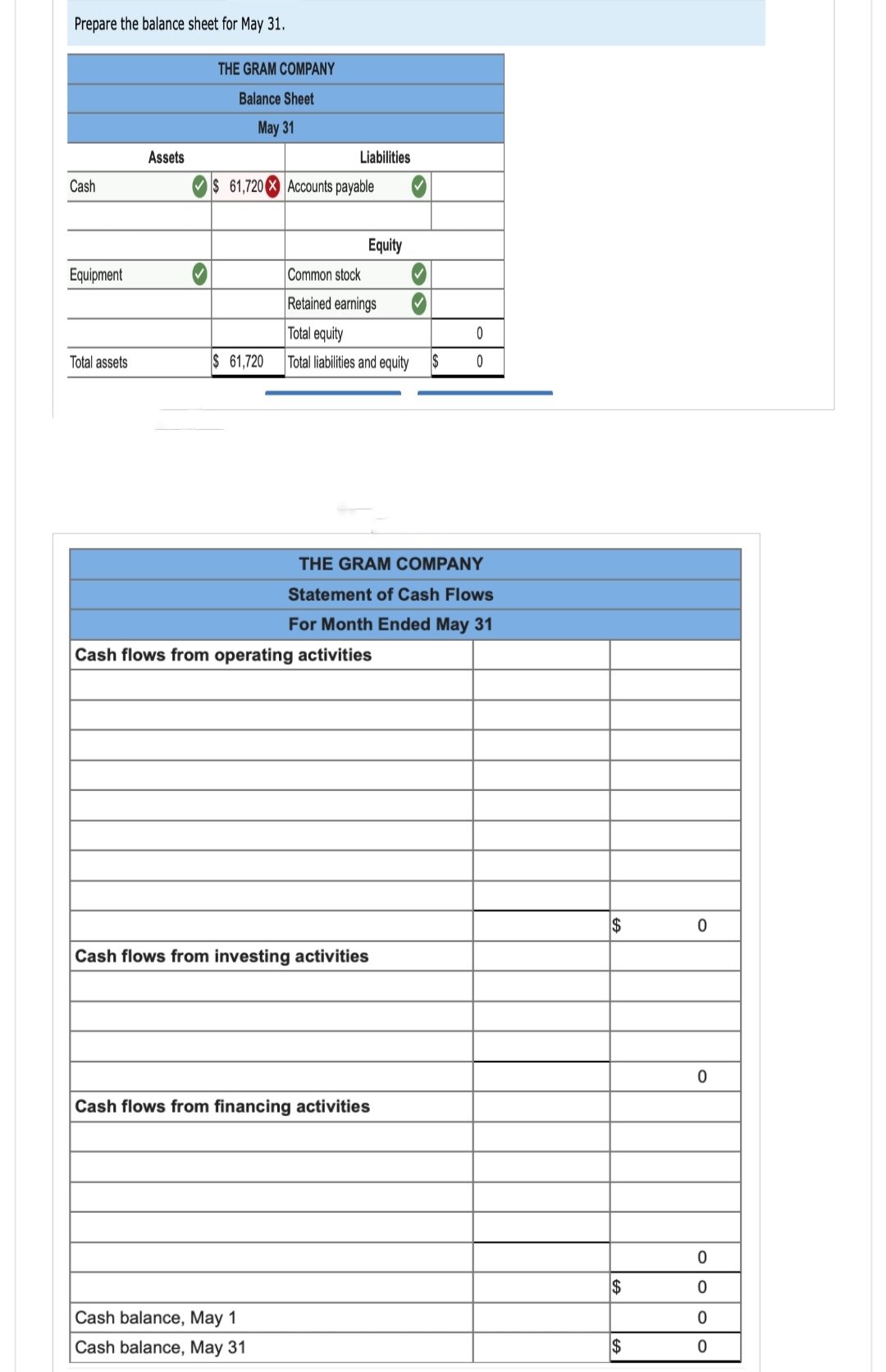 Prepare the balance sheet for May 31.
Cash
Equipment
Total assets
Assets
THE GRAM COMPANY
Balance Sheet
May 31
$ 61,720
$ 61,720
Liabilities
Accounts payable
Equity
Cash balance, May 1
Cash balance, May 31
Common stock
Retained earnings
Total equity
Total liabilities and equity $
Cash flows from operating activities
THE GRAM COMPANY
Statement of Cash Flows
For Month Ended May 31
Cash flows from investing activities
Cash flows from financing activities
0
0
$
$
$
0
0
0
0
0
0