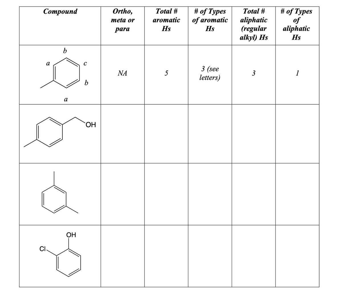 Compound
CI
a
b
a
OH
C
b
OH
Ortho,
meta or
para
ΝΑ
Total #
aromatic
Hs
5
# of Types
of aromatic
Hs
3 (see
letters)
Total #
aliphatic
(regular
alkyl) Hs
3
# of Types
of
aliphatic
Hs
1