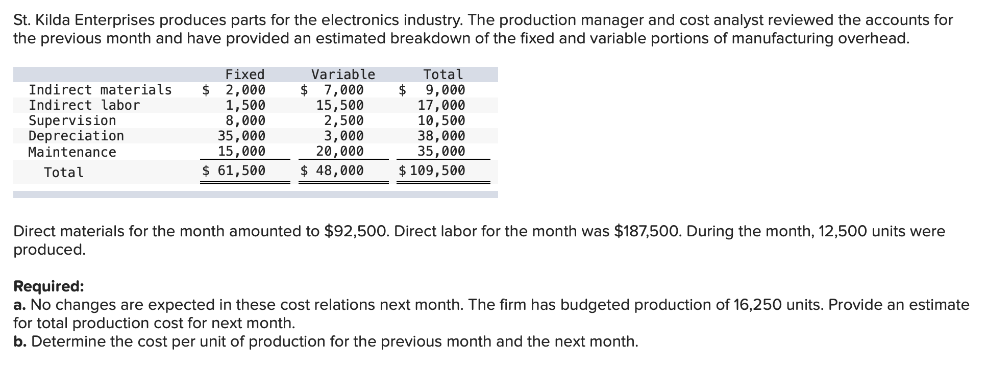 St. Kilda Enterprises produces parts for the electronics industry. The production manager and cost analyst reviewed the accounts for
the previous month and have provided an estimated breakdown of the fixed and variable portions of manufacturing overhead.
TII
Fixed
$ 2,000
1,500
8,000
35,000
15,000
$ 61,500
Variable
Total
Indirect materials
Indirect labor
Supervision
Depreciation
Maintenance
$ 7,000
15,500
2,500
3,000
20,000
48,000
$ 9,000
17,000
10,500
38,000
35,000
$ 109,500
Total
Direct materials for the month amounted to $92,500. Direct labor for the month was $187,500. During the month, 12,500 units were
produced.
Required:
a. No changes are expected in these cost relations next month. The firm has budgeted production of 16,250 units. Provide an estimate
for total production cost for next month.
b. Determine the cost per unit of production for the previous month and the next month.
