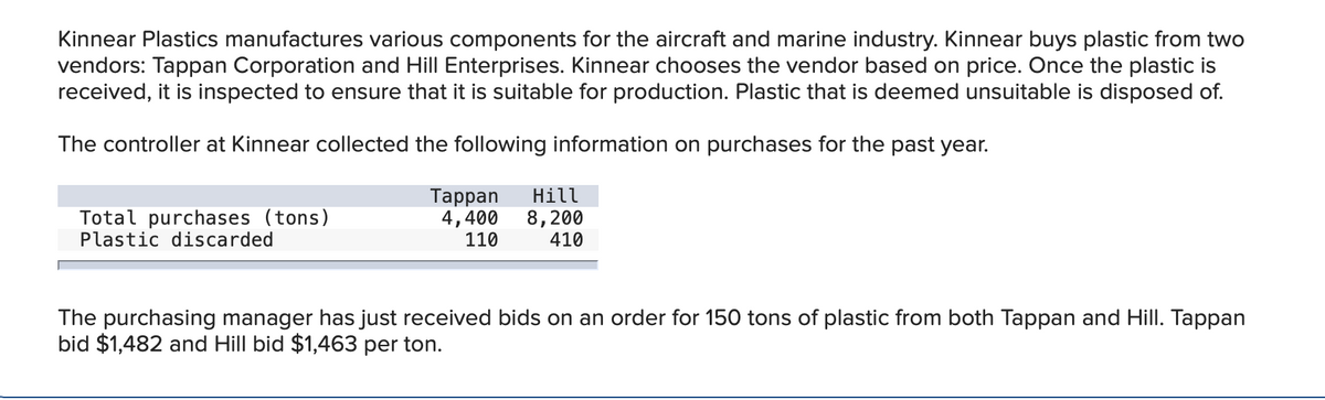 Kinnear Plastics manufactures various components for the aircraft and marine industry. Kinnear buys plastic from two
vendors: Tappan Corporation and Hill Enterprises. Kinnear chooses the vendor based on price. Once the plastic is
received, it is inspected to ensure that it is suitable for production. Plastic that is deemed unsuitable is disposed of.
The controller at Kinnear collected the following information on purchases for the past year.
Hill
Total purchases (tons)
Plastic discarded
Таppan
4,400
110
8,200
410
The purchasing manager has just received bids on an order for 150 tons of plastic from both Tappan and Hill. Tappan
bid $1,482 and Hill bid $1,463 per ton.
