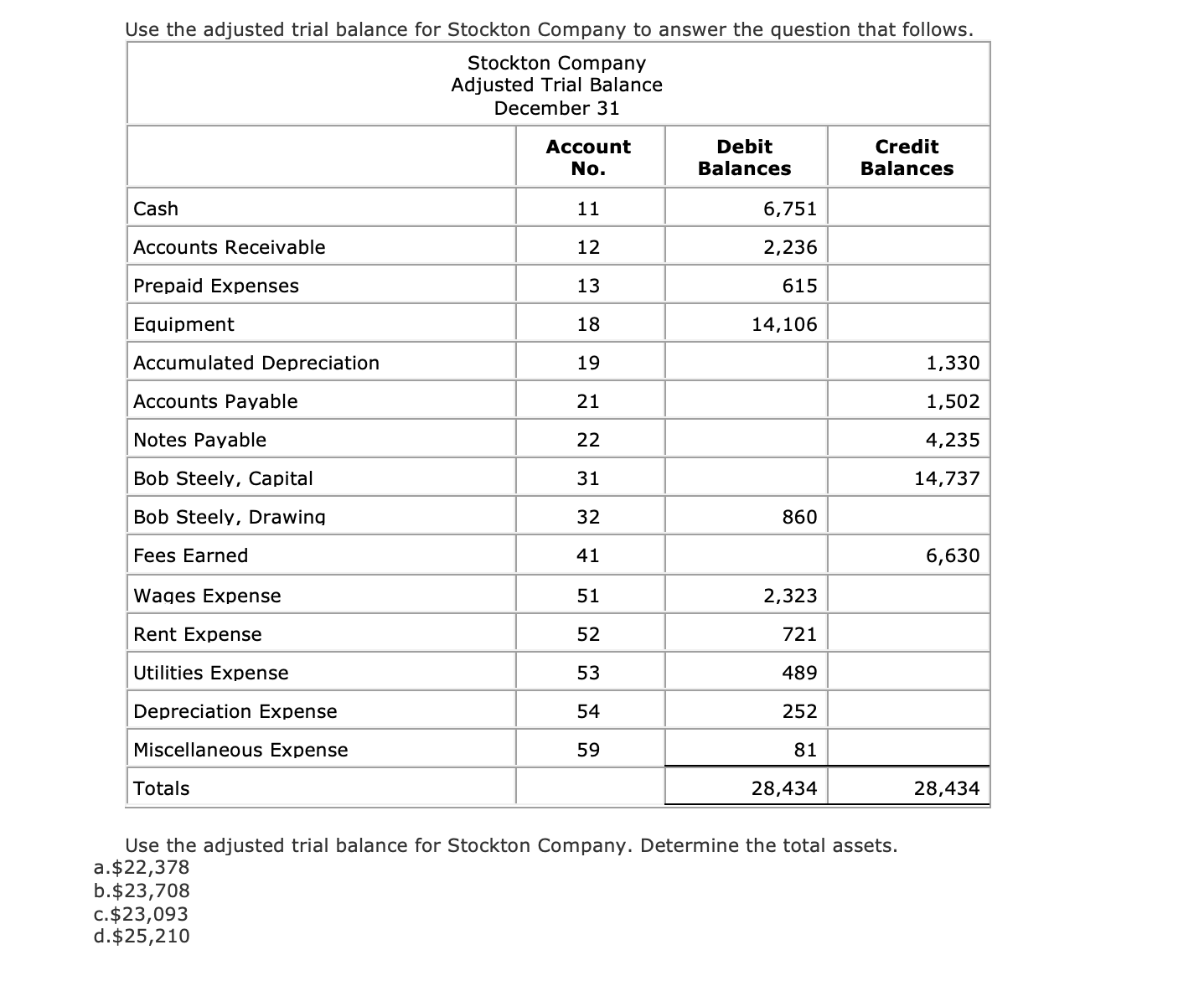 ---

### Adjusted Trial Balance for Stockton Company (December 31)

**Use the adjusted trial balance for Stockton Company to answer the question that follows.**

---

**Stockton Company Adjusted Trial Balance December 31**

| **Account No.**        | **Debit Balances** | **Credit Balances**  |
|------------------------|--------------------|----------------------|
| Cash                   |         6,751      |                      |
| Accounts Receivable    |         2,236      |                      |
| Prepaid Expenses       |           615      |                      |
| Equipment              |        14,106      |                      |
| Accumulated Depreciation |                 |         1,330       |
| Accounts Payable       |                    |         1,502       |
| Notes Payable          |                    |         4,235       |
| Bob Steely, Capital    |                    |       14,737        |
| Bob Steely, Drawing    |           860      |                      |
| Fees Earned            |                    |         6,630       |
| Wages Expense          |         2,323      |                      |
| Rent Expense           |           721      |                      |
| Utilities Expense      |          489       |                      |
| Depreciation Expense   |          252       |                      |
| Miscellaneous Expense  |           81       |                      |
| **Totals**              |     **28,434**     |     **28,434**      |

**Question:**
Use the adjusted trial balance for Stockton Company. Determine the total assets.

**Options:**
a. $22,378  
b. $23,708  
c. $23,093  
d. $25,210

---

**Explanation of the Table:**

The table above shows the adjusted trial balance for Stockton Company as of December 31. It lists various accounts with their corresponding debit and credit balances. The debit balances include assets and expenses, while the credit balances include liabilities, owner’s equity, and revenues. The total of debit balances and the total of credit balances both equal $28,434, indicating that the accounts balance as they should in a trial balance.

To determine the total assets for Stockton Company, add up the debit balances of asset accounts (Cash, Accounts Receivable, Prepaid Expenses, and Equipment).

**Total Assets Calculation:**
   
   Cash: $6,751  
   Accounts Rece