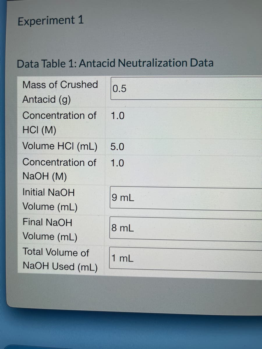 Experiment 1
Data Table 1: Antacid Neutralization Data
Mass of Crushed 0.5
Antacid (g)
Concentration of 1.0
HCI (M)
Volume HCI (mL)
Concentration of
NaOH (M)
Initial NaOH
Volume (mL)
Final NaOH
Volume (mL)
Total Volume of
NaOH Used (mL)
5.0
1.0
9 mL
8 mL
1 mL