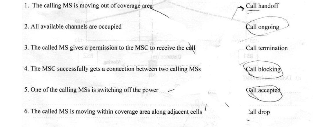 1. The calling MS is moving out of coverage area
Call handoff
2. All available channels are occupied
Call ongoing
3. The called MS gives a permission to the MSC to receive the call
Call termination
(m) eonsteid
anivol
4. The MSC successfully gets a connection between two calling MSs
Call blocking
5. One of the calling MSs is switching off the power
Call accepted..
6. The called MS is moving within coverage area along adjacent cells
Call drop
