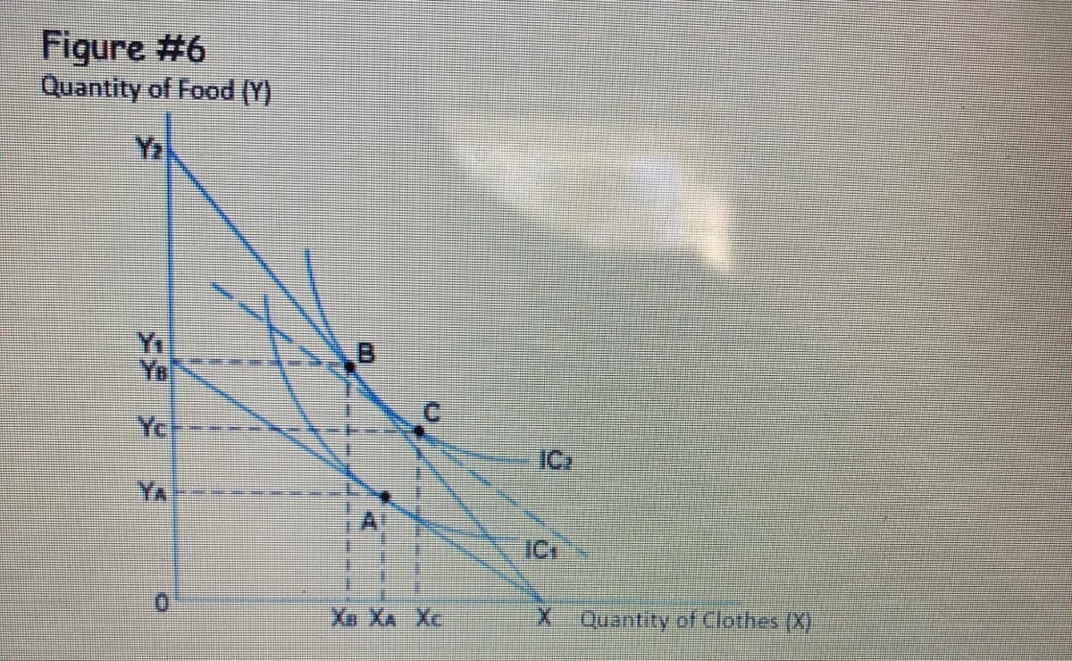 Figure #6
Quantity of Food (Y)
Y2
Ye
YeF--
ICx
YA
Xo XA Xe
X Quantity of Clothes (X)
