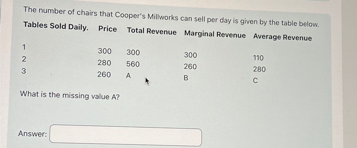 The number of chairs that Cooper's Millworks can sell per day is given by the table below.
Tables Sold Daily. Price Total Revenue Marginal Revenue Average Revenue
1
2
3
300
280
260
What is the missing value A?
Answer:
300
560
A
300
260
B
110
280
C