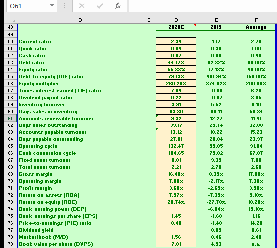 061
B
E
F
48
2020E
2019
Average
49
50 Current ratio
Quick ratio
52 Cash ratio
53 Debt ratio
54 Equity ratio
55 Debt-to-equity (D/E) ratio
56 Equity multiplier
Times interest earned (TIE) ratio
58 Dividend pagout ratio
59 Inventorg turnover
60 Days sales in inventorg
Accounts receivable turnover
62 Days sales outstanding
63 Accounts pagable turnover
64 Days pagable outstanding
65 Operating eyele
66 Cash conversion cycle
67 Fized asset turnover
68 Total asset turnover
69 Gross margin
70 Operating margin
Profit margin
72 Return on assets (ROA)
73 Return on equity (ROE)
74 Basic earning pover (BEP)
75 Basic earnings per share (EPS)
76 Price-to-earnings (PIE) ratio
77 Dividend gield
78 Market/book (MIB)
79 Book value per share (BYPS)
2.34
1.17
2.70
51
0.84
0.39
1.00
0.07
0.00
0.40
44.17%
55.83%
82.82%
60.00%
17.18%
40.00%
79.13%
481.94%
150.00%
260.28%
374.92%
200.00%
57
7.04
-0.96
6.20
0.22
-0.07
8.65
3.91
5.52
6.10
93.30
66.11
59.84
61
9.32
12.27
11.41
39.17
29.74
32.00
13.12
18.22
15.23
27.81
20.04
23.97
132.47
95.85
91.84
104.65
75.82
67.87
8.01
9.39
7.00
2.21
2.78
2.60
16.48%
8.39%
17.00%
7.00%
-2.17%
7.30%
71
3.60%
-2.65%
3.50%
7.97%
-7.39%
9.10%
20.74%
-27.70%
18.20%
-6.04%
19.10%
1.45
-1.60
1.16
8.40
-1.40
14.20
0.05
0.61
1.56
0.46
2.40
7.81
4.93
n.a.
