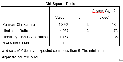 Chi-Square Tests
Asymp. Sig. (2-
Value
df
sided)
Pearson Chi-Square
4.870
.182
Likelihood Ratio
4.987
.173
Linear-by-Linear Association
1.757
.185
N of Valid Cases
105
a. O cells (0.0%) have expected count less than 5. The minimum
expected count is 5.61.
3.
3.
