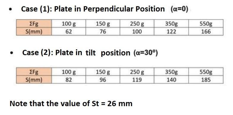 Case (1): Plate in Perpendicular Position (a=0)
150 g
EFg
S(mm)
100 g
62
250 g
100
350g
550g
76
122
166
Case (2): Plate in tilt position (a=30°)
100 g
150 g
250 g
350g
EFg
S(mm)
550g
82
96
119
140
185
Note that the value of St = 26 mm
