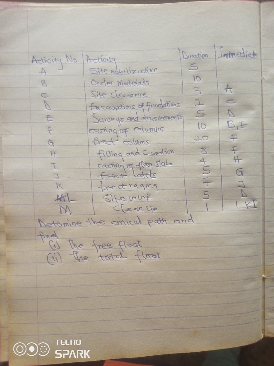 Activity No
4000 440
Activity
Site mobilization
Oreler Materials
Site clearance
10
3
Excavations of foundations 2
Surveys
and measurements
S
10
casting of columns
freet colums
filling and Caption
or slab
Casting of floor)
Erect latek
Brect raging
Site work
Duration Immediate
MAL
Clean lip
Determine the critical path and
find
C) The free float
(ii) the total float.
TECNO
SPARK
7
5
-
043²44574-
B, E
F
F
#