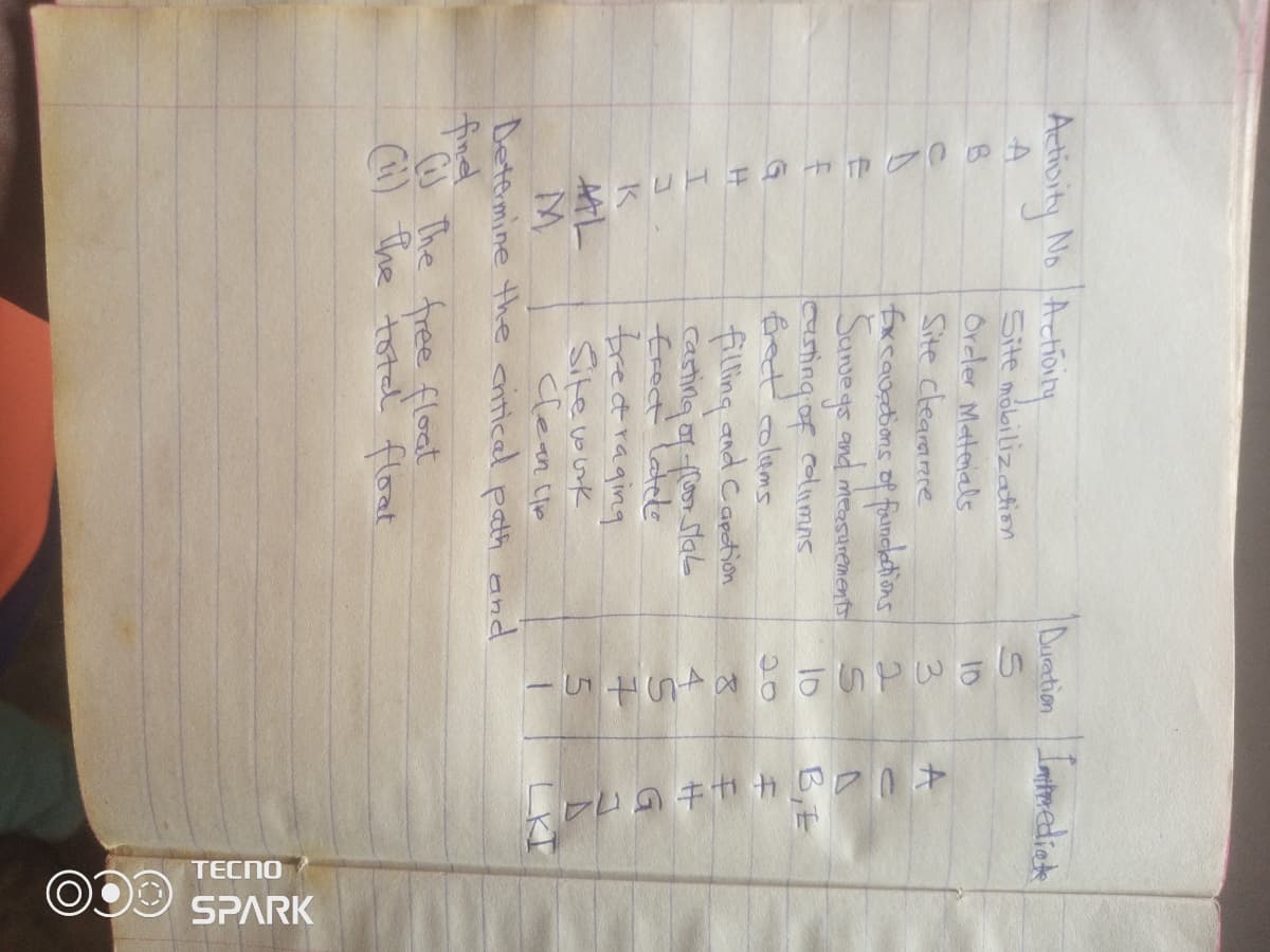 Activity No Activity
A
F
4905440 H²S
H
K
MAL
Site mobilization
Oreler Materials
Site clearance
find
10
3
fixcavations of foundlections 2
and measurements
S
Surveys
casting of columns
10
20
freet colams.
filling and Caption
Casting of floor stab
Erect latel
Fredraging
Site work
Duration Immediate
S
Clean Up
Determine the critical path and
CJ The free float
(i) the total float
5
4²445743
B,E
TECNO
OOO SPARK