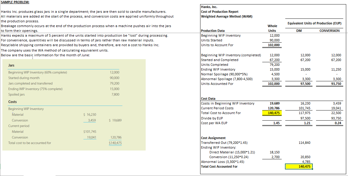 SAMPLE PROBLEM:
Hanks, Inc.
Cost of Production Report
Hanks Inc. produces glass jars in a single department; the jars are then sold to candle manufacturers.
All
Weighted Average Method (WAM)
materials are added at the start of the process, and conversion costs are applied uniformly throughout
the production process.
Breakage commonly occurs at the end of the production process when a machine pushes air into the jars
to form their openings.
Equivalent Units of Production (EUP)
Whole
|Production Data
Units
DM
CONVERSION
12,000
90,000
Hanks expects a maximum of 5 percent of the units started into production be "lost" during processing.
Beginning WIP Inventory
Units Started
Units to Account For
a maxi
For convenience, quantities will be discussed in terms of jars rather than raw material inputs.
Recyclable shipping containers are provided by buyers and, therefore, are not a cost to Hanks Inc.
102,000
The company uses the WA method of calculating equivalent units.
Beginning WIP Inventory (completed)
Started and Completed
Units Completed
Below are the basic information for the month of June:
12,000
12,000
12,000
67,200
79,200
67,200
67,200
Jars
15,000
4,500
Ending WIP Inventory
15,000
11,250
Beginning WIP Inventory (60% complete)
12,000
Normal Spoilage (90,000*5%)
Abnormal Spoilage (7,800-4,500)
Started during month
90,000
3,300
3,300
3,300
Jars completed and transferred
79,200
Units Accounted For
102,000
97,500
93,750
Ending WIP Inventory (75% complete)
15,000
Spoiled jars
7,800
Cost Data
Costs in Beginning WIP Inventory
Current Period Costs
Total Cost to Account For
Divide by EUP
Costs
19,689
16,230
3,459
120,786
101,745
19,041
Beginning WIP Inventory
Material
$ 16,230
140,475
117,975
22,500
97,500
93,750
Conversion
3,459
$ 19,689
Cost per WA EUP
1.45
1.21
0.24
Current period
Material
$101,745
Cost Assignment
Transferred Out (79,200*1.45)
Ending WIP Inventory:
Conversion
19,041
120,786
Total cost to be accounted for
$140,475
114,840
Direct Material (15,000*1.21)
18,150
Conversion (11,250*0.24)
2,700
20,850
Abnormal Loss (3,300*1.45)
Total Cost Accounted For
4,785
140,475
