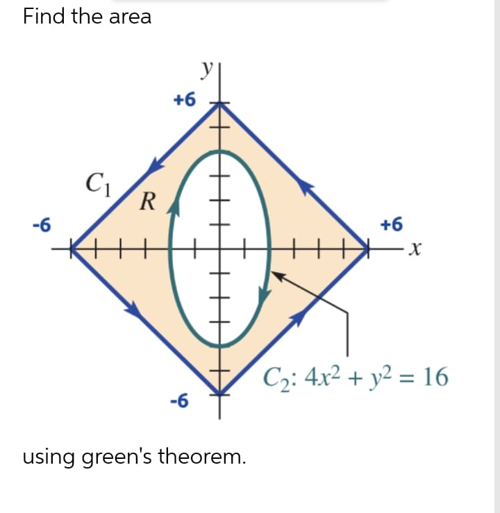 Find the area
y
+6
C1
R
-6
+6
X
C2: 4x2 + y2 = 16
-6
using green's theorem.
