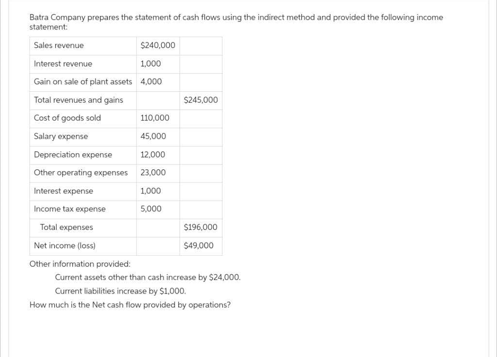 Batra Company prepares the statement of cash flows using the indirect method and provided the following income
statement:
Sales revenue
$240,000
Interest revenue
Gain on sale of plant assets 4,000
Total revenues and gains
Cost of goods sold
Salary expense
Depreciation expense
Other operating expenses
Interest expense
Income tax expense
Total expenses
Net income (loss)
Other information provided:
1,000
110,000
45,000
12,000
23,000
1,000
5,000
$245,000
$196,000
$49,000
Current assets other than cash increase by $24,000.
Current liabilities increase by $1,000.
How much is the Net cash flow provided by operations?