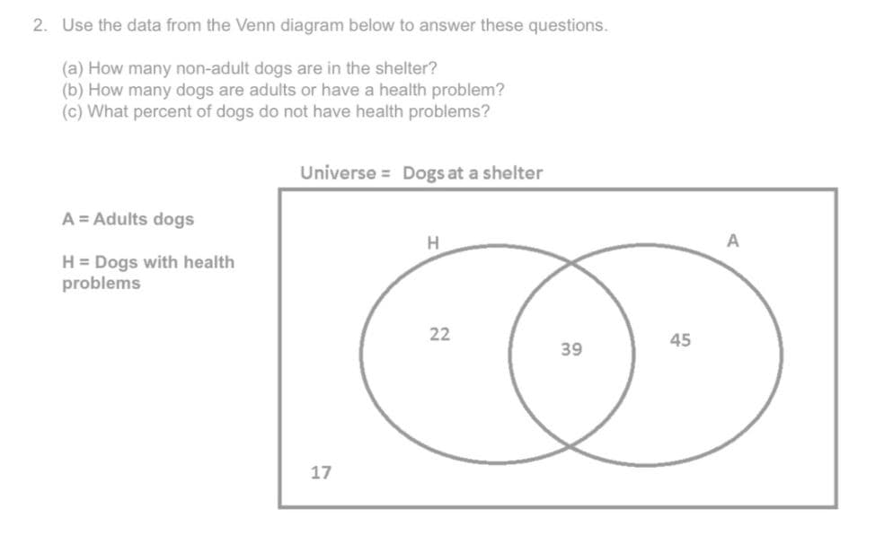 2. Use the data from the Venn diagram below to answer these questions.
(a) How many non-adult dogs are in the shelter?
(b) How many dogs are adults or have a health problem?
(c) What percent of dogs do not have health problems?
Universe = Dogs at a shelter
A = Adults dogs
%3D
A
H = Dogs with health
problems
22
45
39
17
