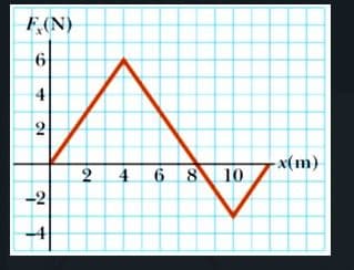 F,(N)
4
-x(m)
2 4 6 8 10
-2
