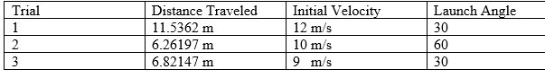 Trial
Distance Traveled
Initial Velocity
Launch Angle
1
11.5362 m
12 m/s
30
6.26197 m
6.82147 m
2
10 m/s
60
3
9 m/s
30
