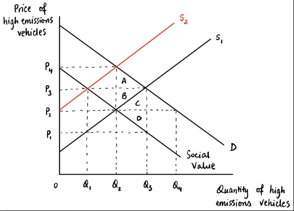 Price of
high emissions
vehides
s,
Py
P3
B
P.
D
Social
Value
Q,
Qs
Qy
Quantity of high
emissions vehicles
