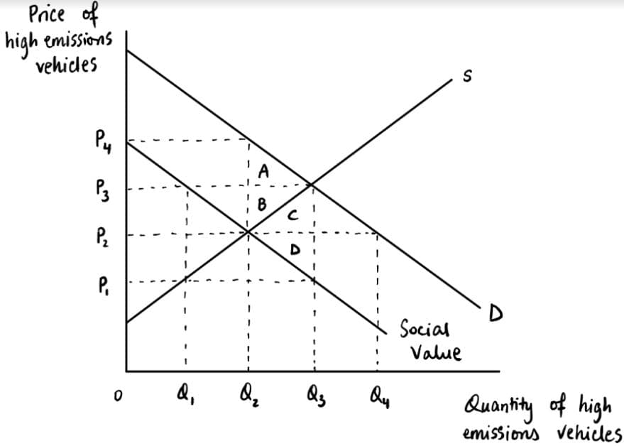 Price of
high emissions
vehides
Py
A
B
D
P,
Social
Value
Q,
Quantity of high
emissions vehicles
