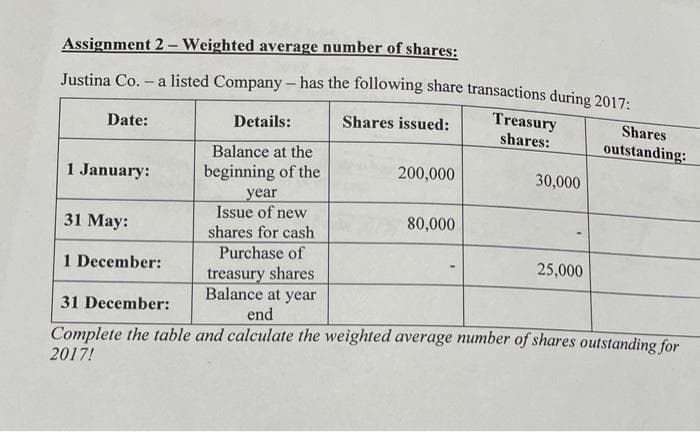 Assignment 2- Weighted average number of shares:
Justina Co.
Date:
1 January:
-a listed Company - has the following share transactions during 2017:
Shares issued:
31 May:
1 December:
Details:
Balance at the
beginning of the
year
Issue of new
shares for cash
Purchase of
treasury shares
Balance at year
200,000
80,000
Treasury
shares:
30,000
25,000
Shares
outstanding:
31 December:
end
Complete the table and calculate the weighted average number of shares outstanding for
2017!