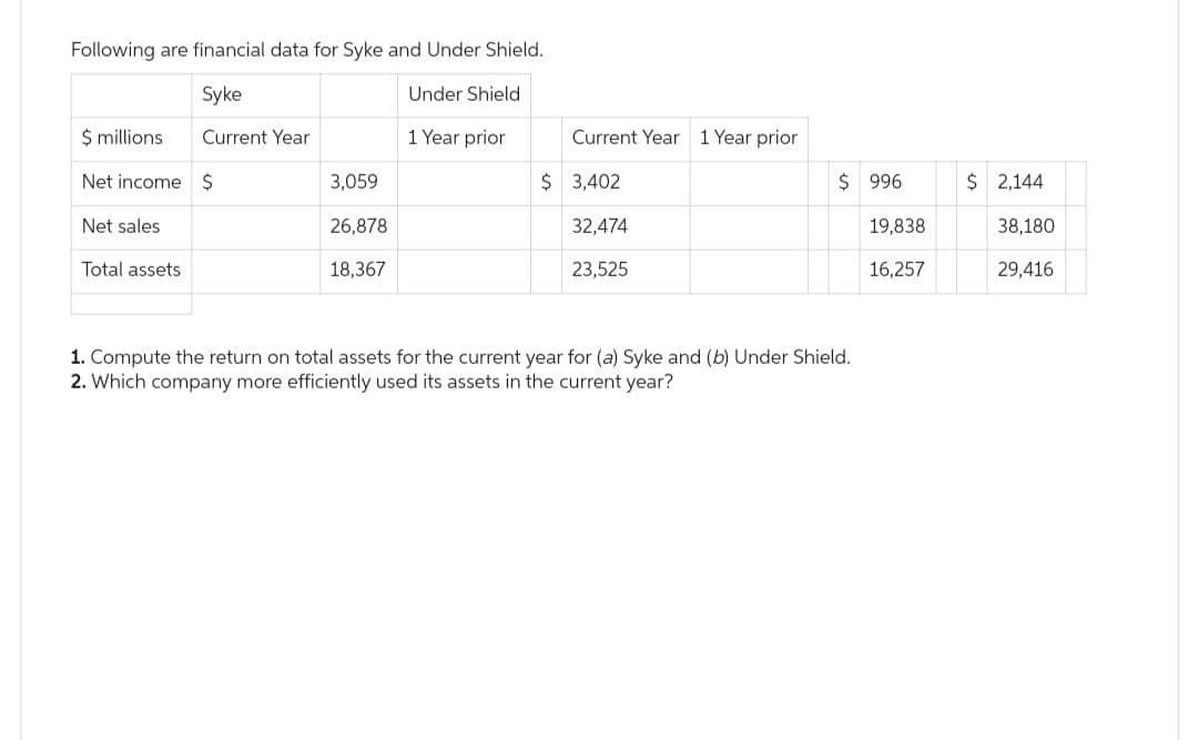 Following are financial data for Syke and Under Shield.
Syke
Current Year
$ millions
Net income $
Net sales
Total assets
3,059
26,878
18,367
Under Shield
1 Year prior
Current Year 1 Year prior
$ 3,402
32,474
23,525
$996
1. Compute the return on total assets for the current year for (a) Syke and (b) Under Shield.
2. Which company more efficiently used its assets in the current year?
19,838
16,257
$ 2,144
38,180
29,416