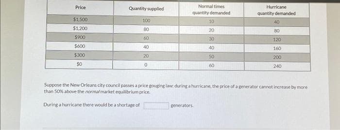 Price
$1,500
$1,200
$900
$600
$300
$0
Quantity supplied
100
80
60
40
20
0
Normal times
quantity demanded
10
20
30
40
50
60
generators.
Hurricane
quantity demanded
40
80
120
160
200
240
Suppose the New Orleans city council passes a price gouging law: during a hurricane, the price of a generator cannot increase by more
than 50% above the normal market equilibrium price.
During a hurricane there would be a shortage of