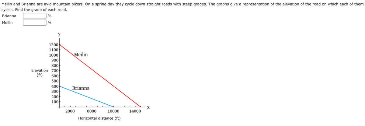 Meilin and Brianna are avid mountain bikers. On a spring day they cycle down straight roads with steep grades. The graphs give a representation of the elevation of the road on which each of them
cycles. Find the grade of each road.
Brianna
%
Meilin
%
y
1200
1100
1000
Meilin
900
800
Elevation 700
(ft)
600
500
400
Brianna
300
200
100
X
2000
6000
10000
14000
Horizontal distance (ft)
