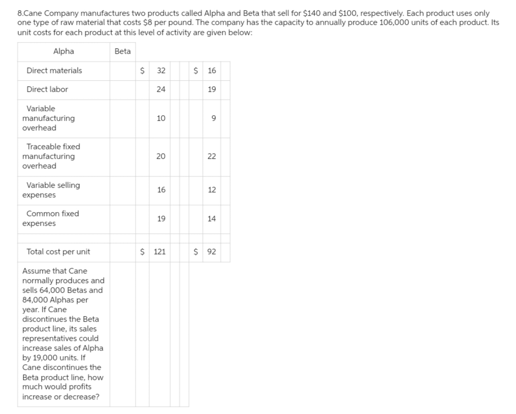 8.Cane Company manufactures two products called Alpha and Beta that sell for $140 and $100, respectively. Each product uses only
one type of raw material that costs $8 per pound. The company has the capacity to annually produce 106,000 units of each product. Its
unit costs for each product at this level of activity are given below:
Alpha
Direct materials
Direct labor
Variable
manufacturing
overhead
Traceable fixed
manufacturing
overhead
Variable selling
expenses
Common fixed
expenses
Total cost per unit
Assume that Cane
normally produces and
sells 64,000 Betas and
84,000 Alphas per
year. If Cane
discontinues the Beta
product line, its sales
representatives could
increase sales of Alpha
by 19,000 units. If
Cane discontinues the
Beta product line, how
much would profits
increase or decrease?
Beta
$
32
24
10
20
16
19
$ 121
$ 16
19
9
22
12
14
$92