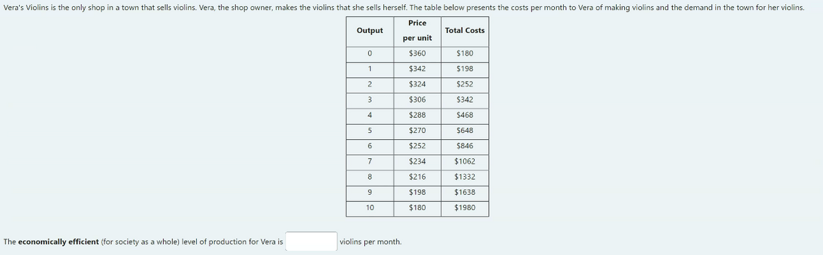 Vera's Violins is the only shop in a town that sells violins. Vera, the shop owner, makes the violins that she sells herself. The table below presents the costs per month to Vera of making violins and the demand in the town for her violins.
Price
Output
Total Costs
per unit
$360
$180
$342
$198
2
$324
$252
3
$306
$342
4
$288
$468
5
$270
$648
6.
$252
$846
7
$234
$1062
8
$216
$1332
$198
$1638
10
$180
$1980
The economically efficient (for society as a whole) level of production for Vera is
violins per month.
