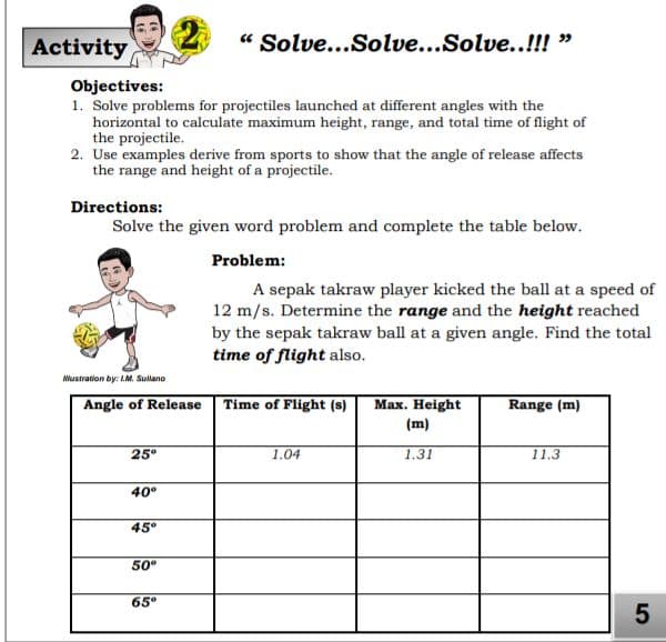 Activity
" Solve...Solve...Solve..!!! "
Objectives:
1. Solve problems for projectiles launched at different angles with the
horizontal to calculate maximum height, range, and total time of flight of
the projectile.
2. Use examples derive from sports to show that the angle of release affects
the range and height of a projectile.
Directions:
Solve the given word problem and complete the table below.
Problem:
A sepak takraw player kicked the ball at a speed of
12 m/s. Determine the range and the height reached
by the sepak takraw ball at a given angle. Find the total
time of flight also.
Mustration by: L.M. Sulano
Time of Flight (s)
Max. Height
(m)
Angle of Release
Range (m)
25°
1.04
1,31
11.3
40°
45°
50°
65°
